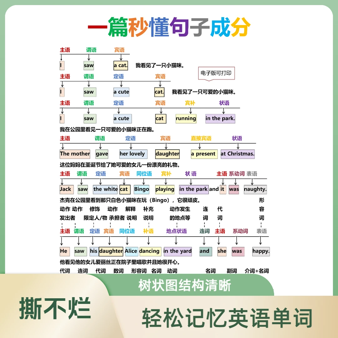 一篇搞定英语句子成分秒懂英语句型理解使用记忆撕不烂塑封