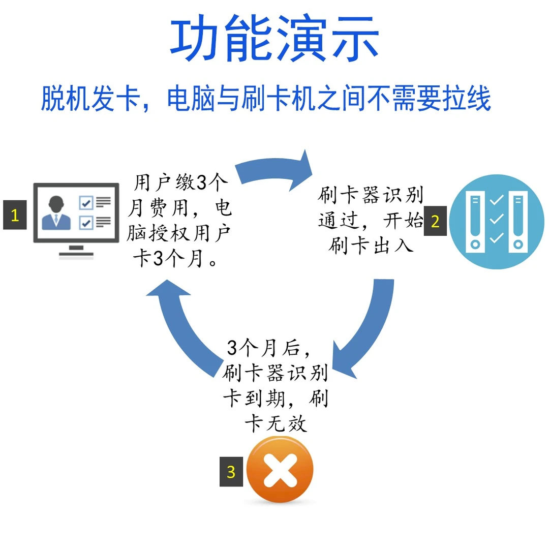 物业停车场门禁脱机电脑发卡IC加密免布线有效期门禁系统12V24V