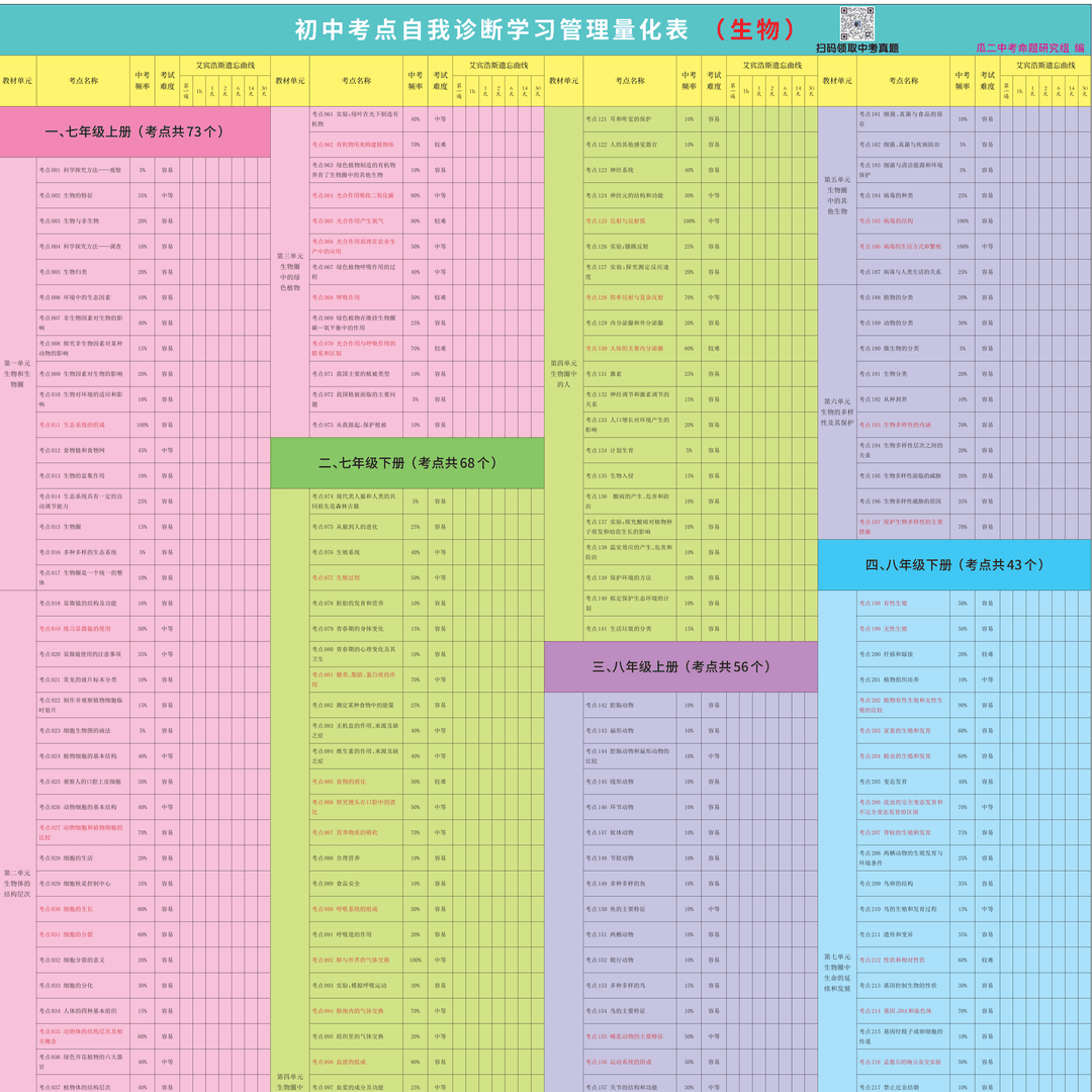 初中考点自我诊断学习管理量化表