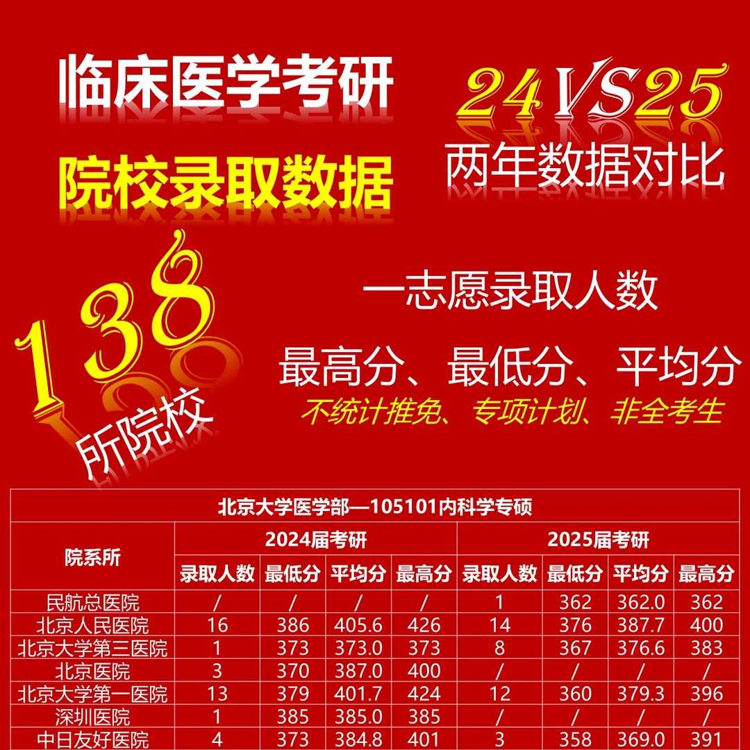 临床医学考研院校录取数据