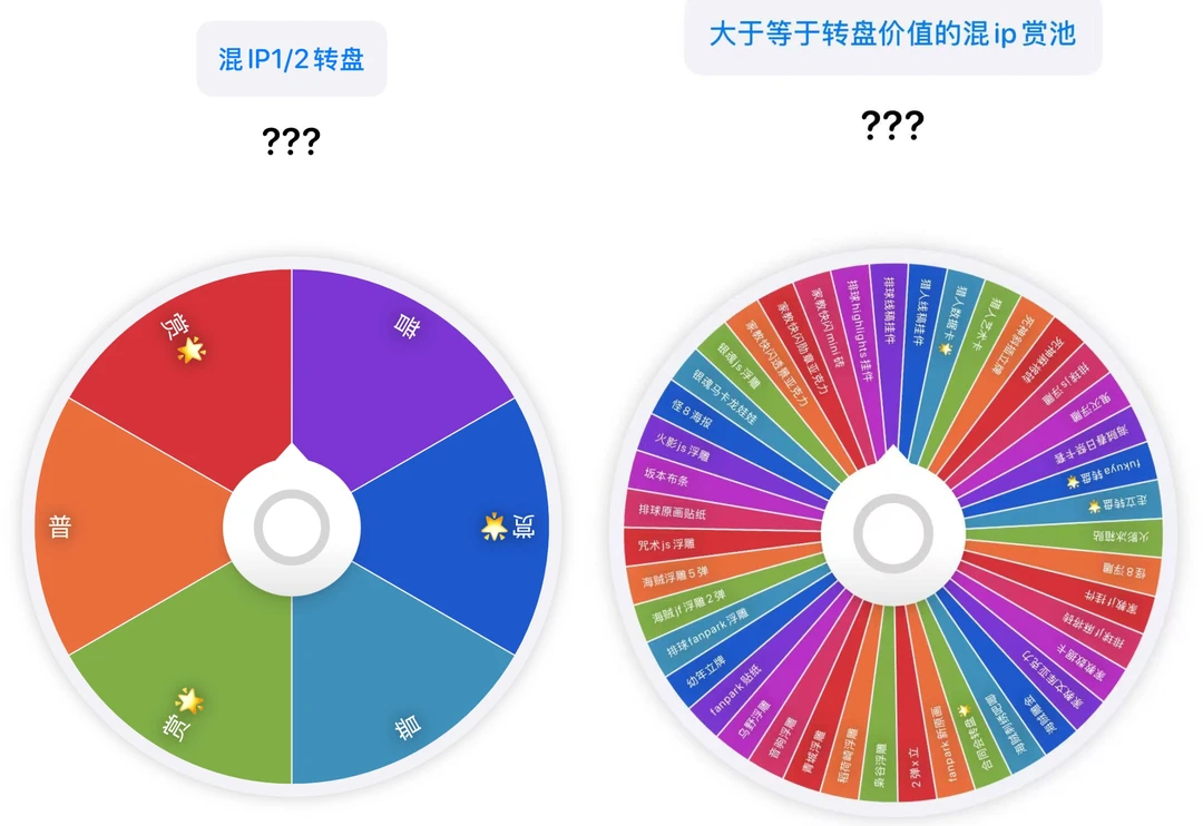 混IP 1/2赏转盘含走立fukuya合同会盲盒（下单默认代拆）