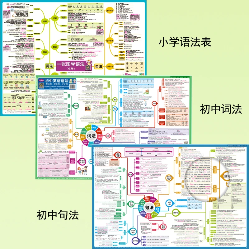 学语者小学初中高中学生英语语法表句型时态句法用词思维导图大全