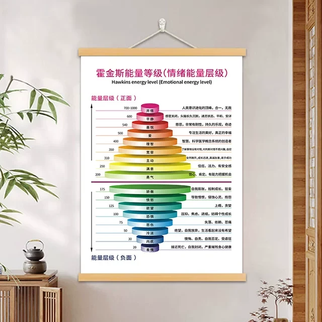 霍金斯能量等级表公司办公室挂画情绪能量层级正负能量树卷轴挂画